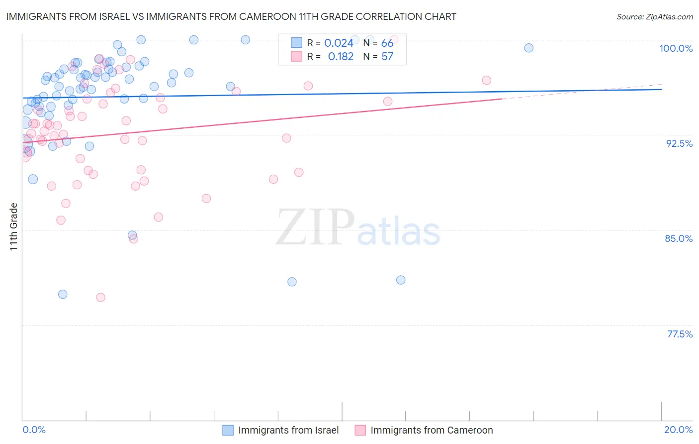 Immigrants from Israel vs Immigrants from Cameroon 11th Grade