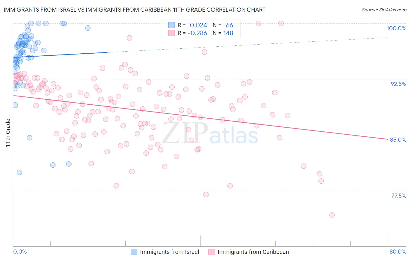 Immigrants from Israel vs Immigrants from Caribbean 11th Grade