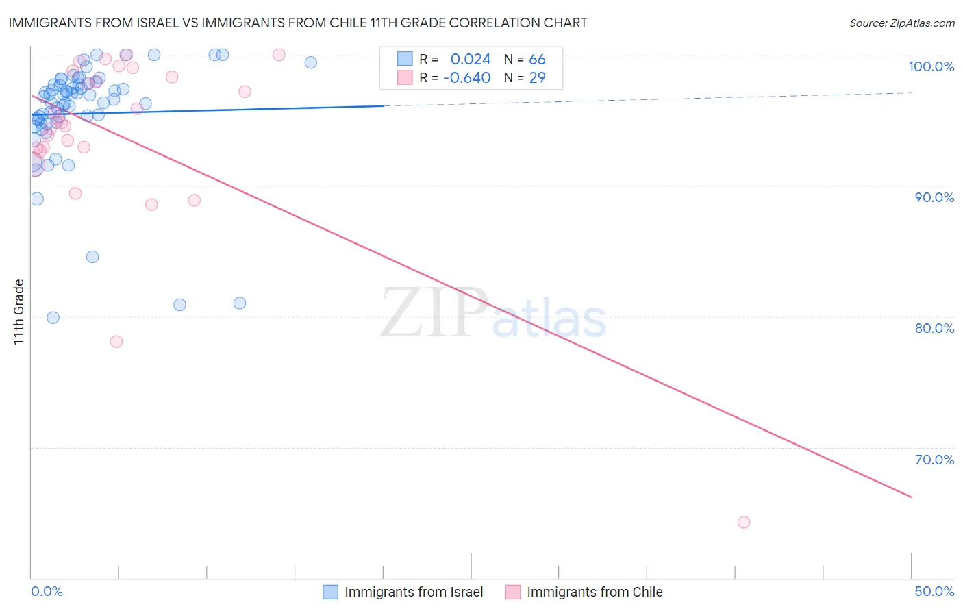 Immigrants from Israel vs Immigrants from Chile 11th Grade