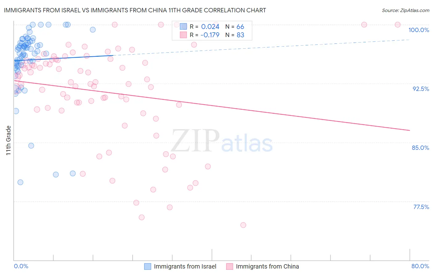 Immigrants from Israel vs Immigrants from China 11th Grade