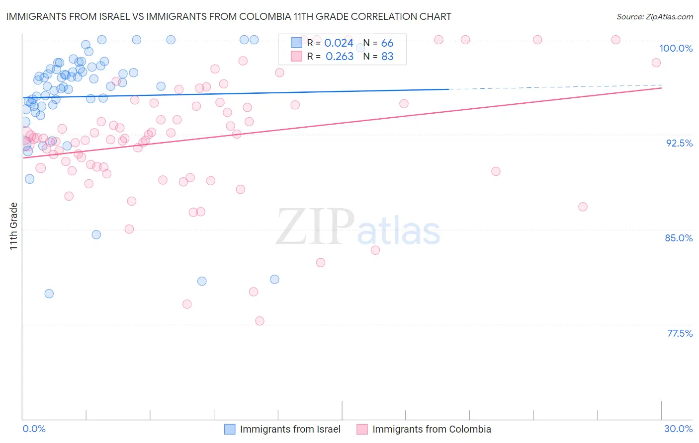 Immigrants from Israel vs Immigrants from Colombia 11th Grade