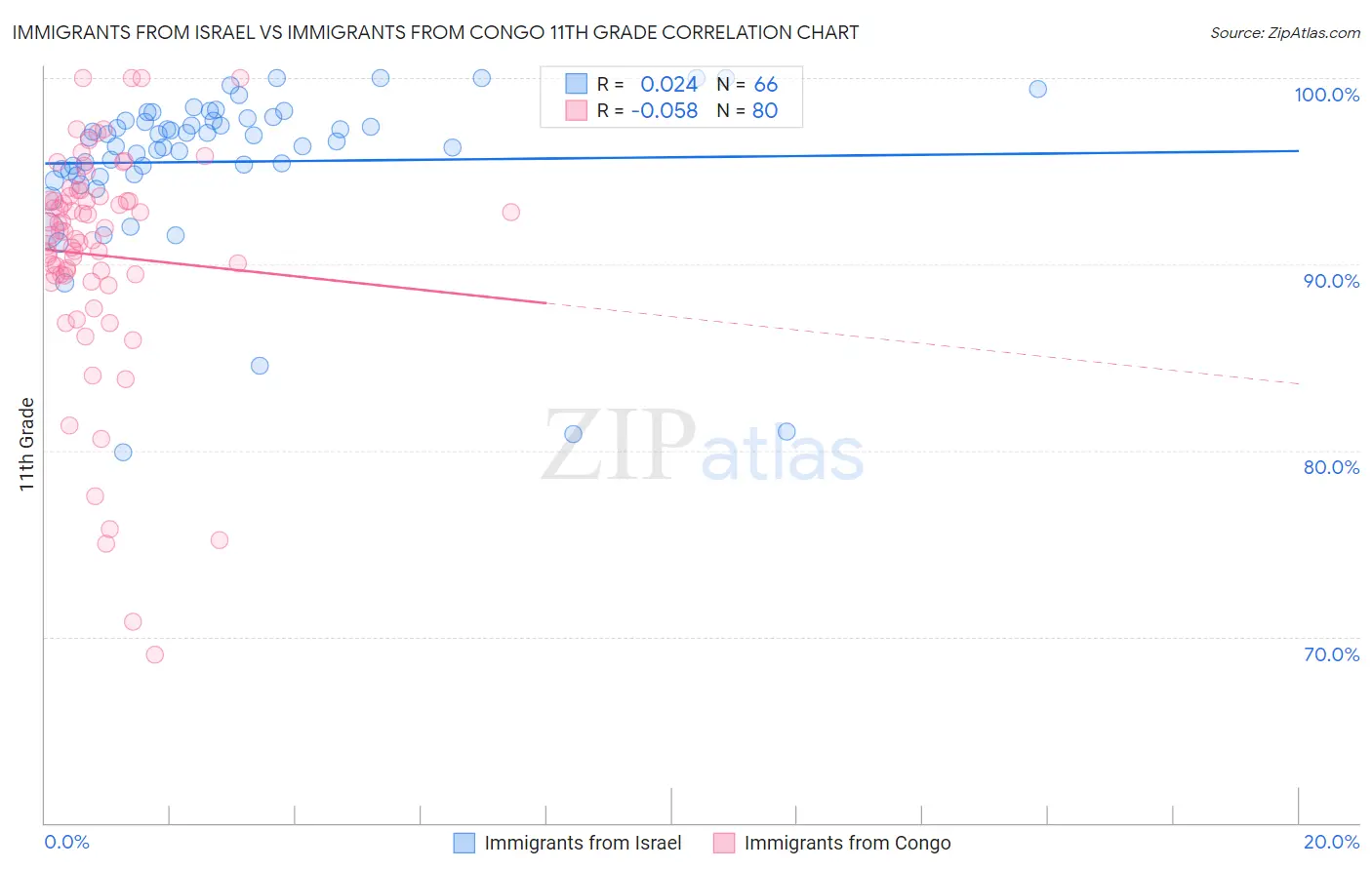 Immigrants from Israel vs Immigrants from Congo 11th Grade