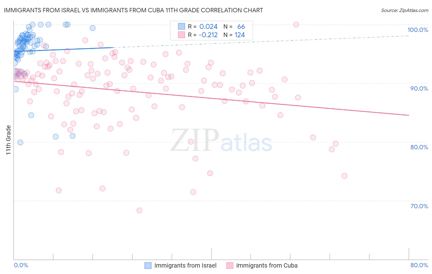 Immigrants from Israel vs Immigrants from Cuba 11th Grade