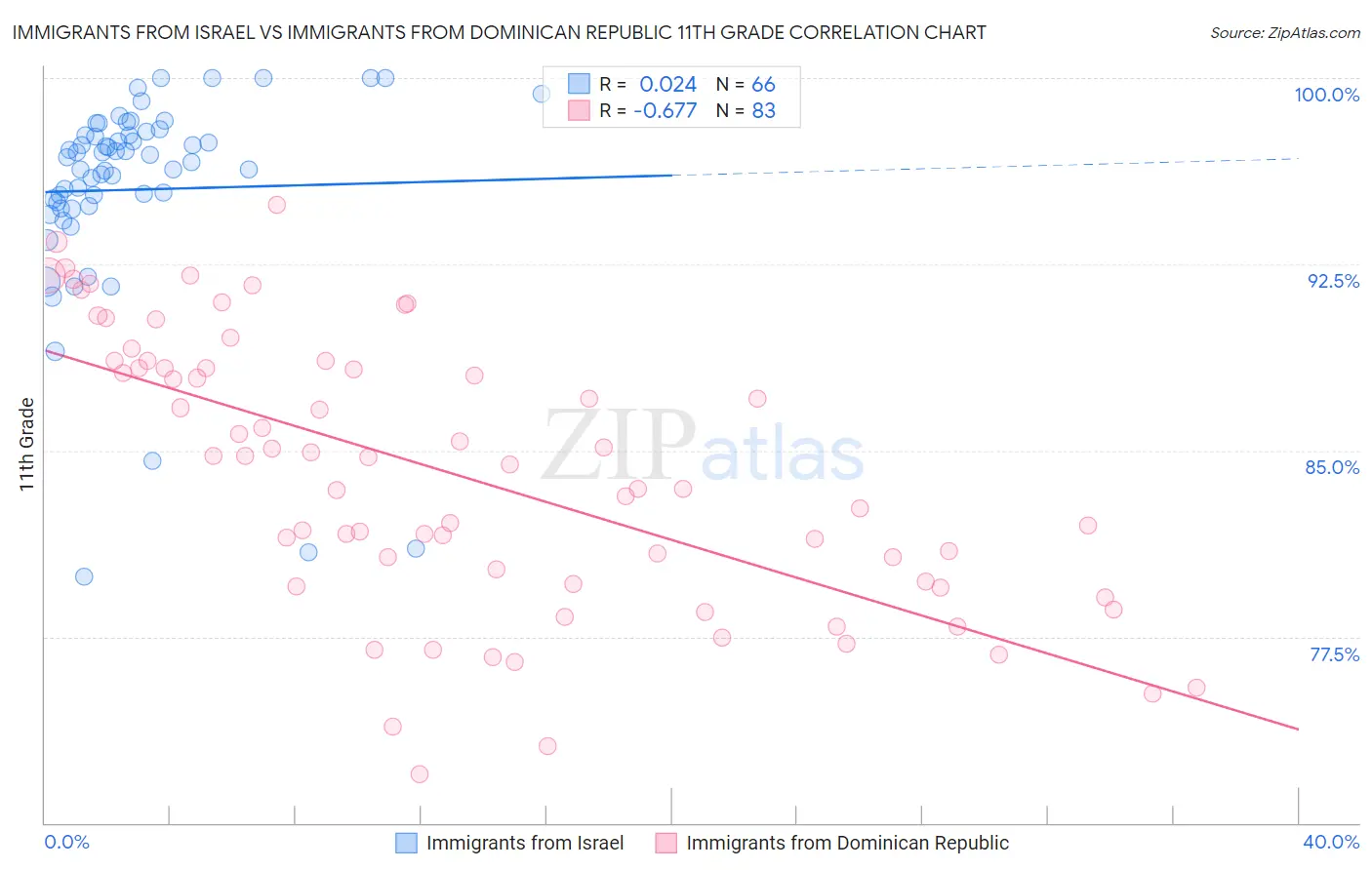 Immigrants from Israel vs Immigrants from Dominican Republic 11th Grade