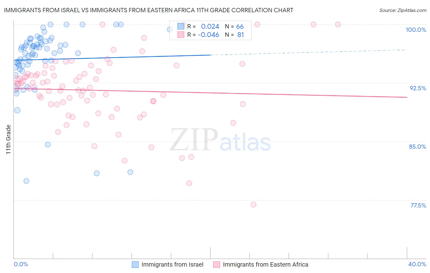 Immigrants from Israel vs Immigrants from Eastern Africa 11th Grade