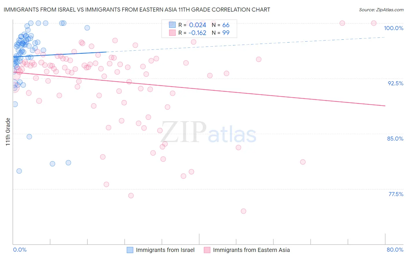 Immigrants from Israel vs Immigrants from Eastern Asia 11th Grade