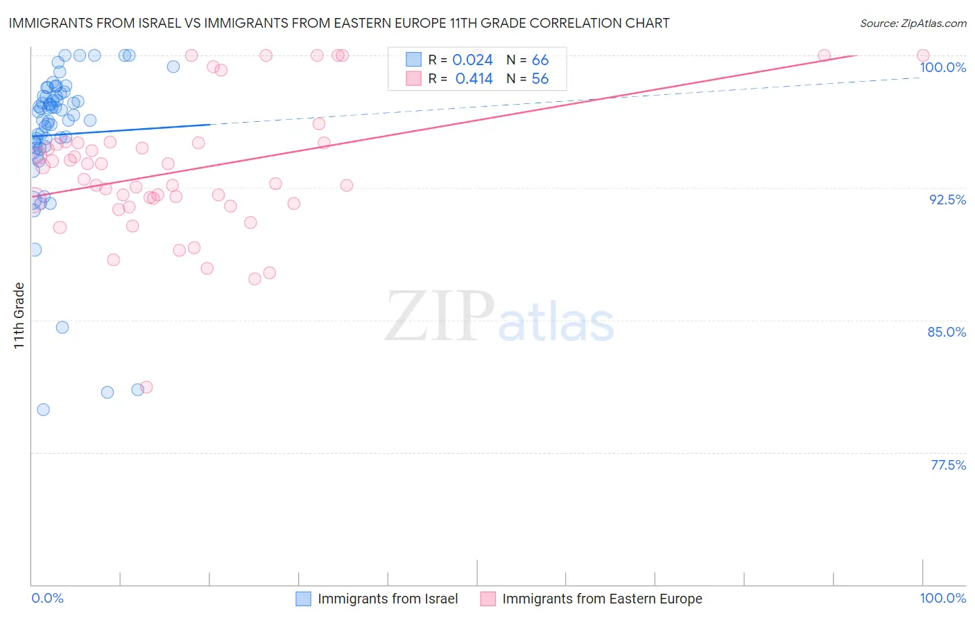 Immigrants from Israel vs Immigrants from Eastern Europe 11th Grade
