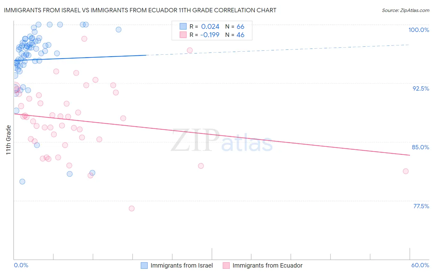 Immigrants from Israel vs Immigrants from Ecuador 11th Grade