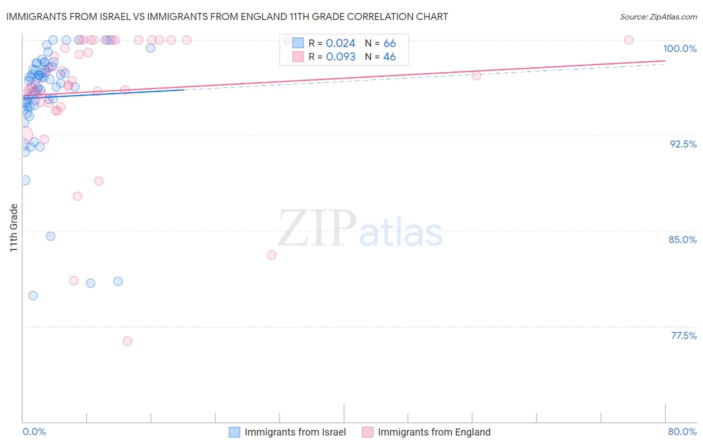 Immigrants from Israel vs Immigrants from England 11th Grade