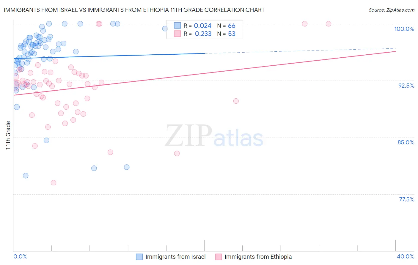 Immigrants from Israel vs Immigrants from Ethiopia 11th Grade