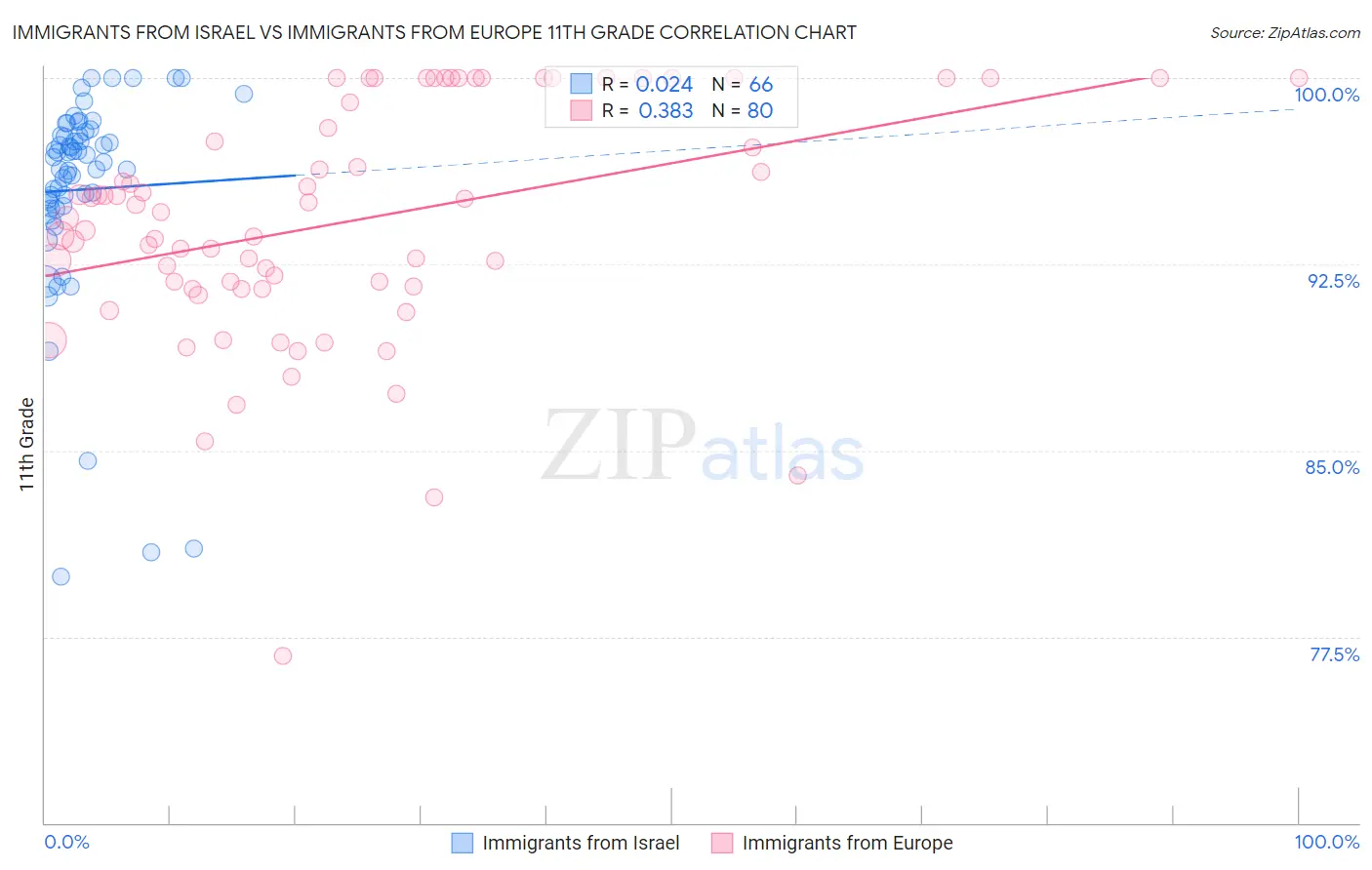 Immigrants from Israel vs Immigrants from Europe 11th Grade