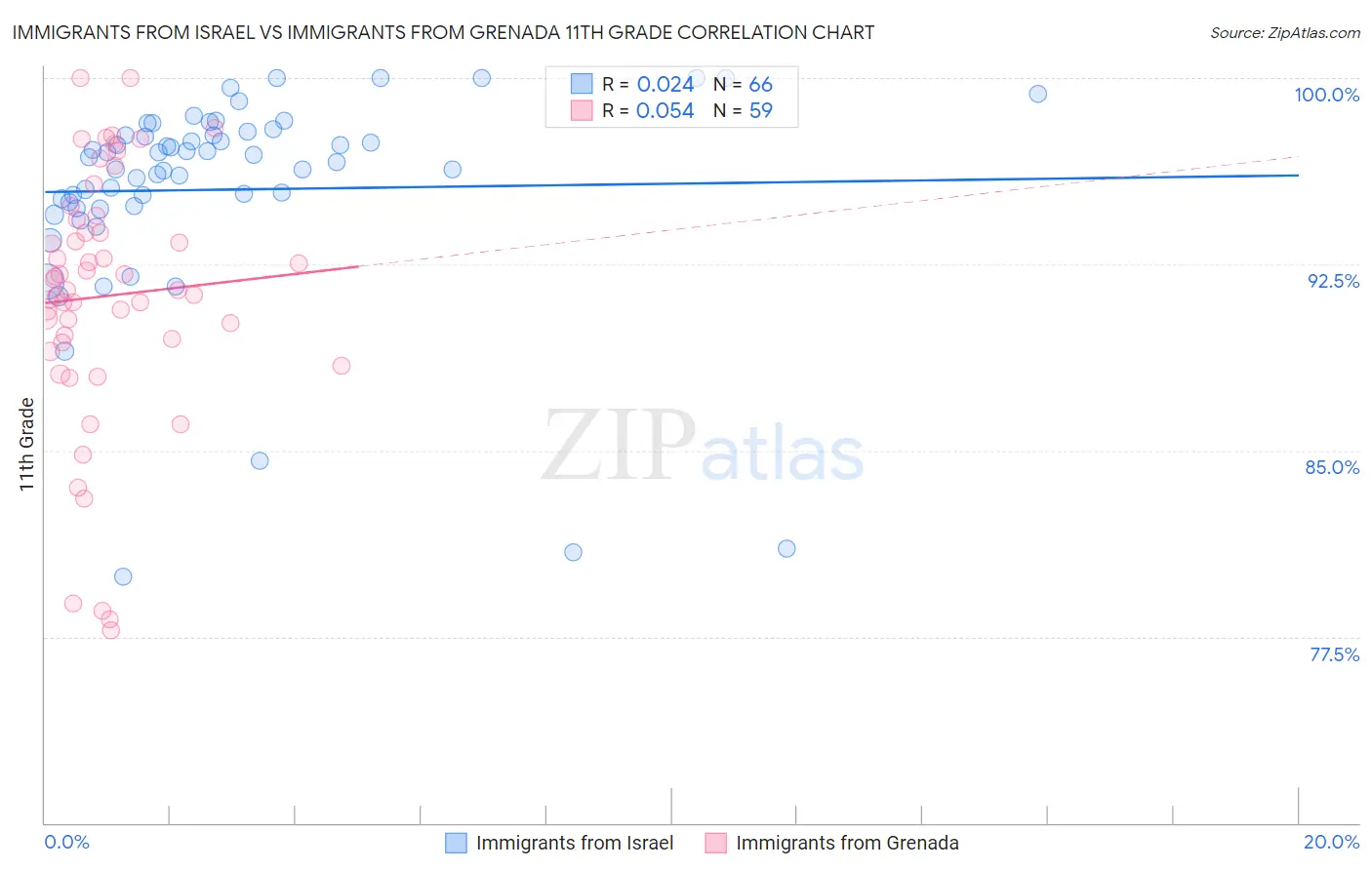 Immigrants from Israel vs Immigrants from Grenada 11th Grade