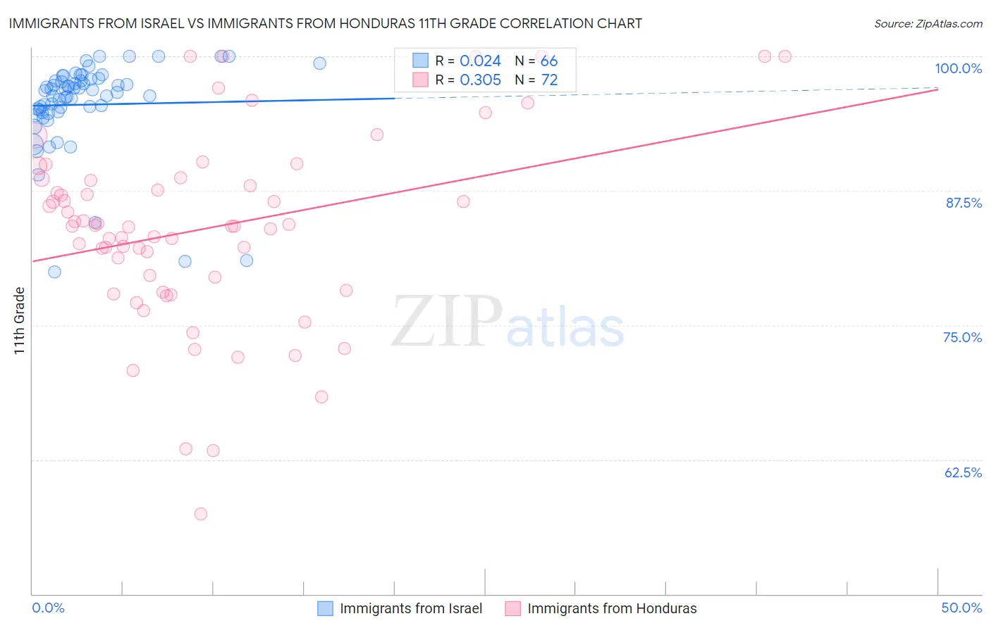 Immigrants from Israel vs Immigrants from Honduras 11th Grade