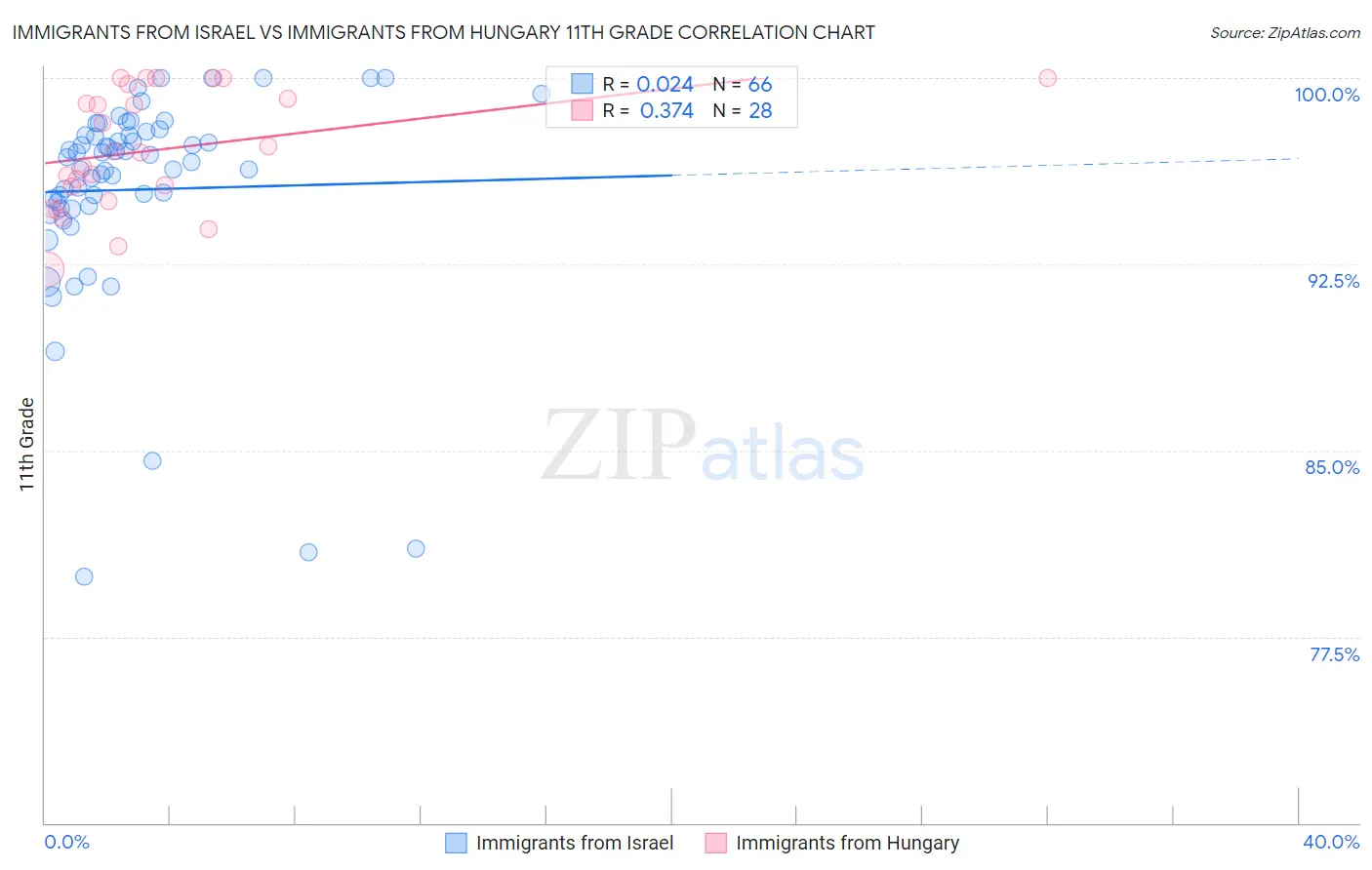 Immigrants from Israel vs Immigrants from Hungary 11th Grade