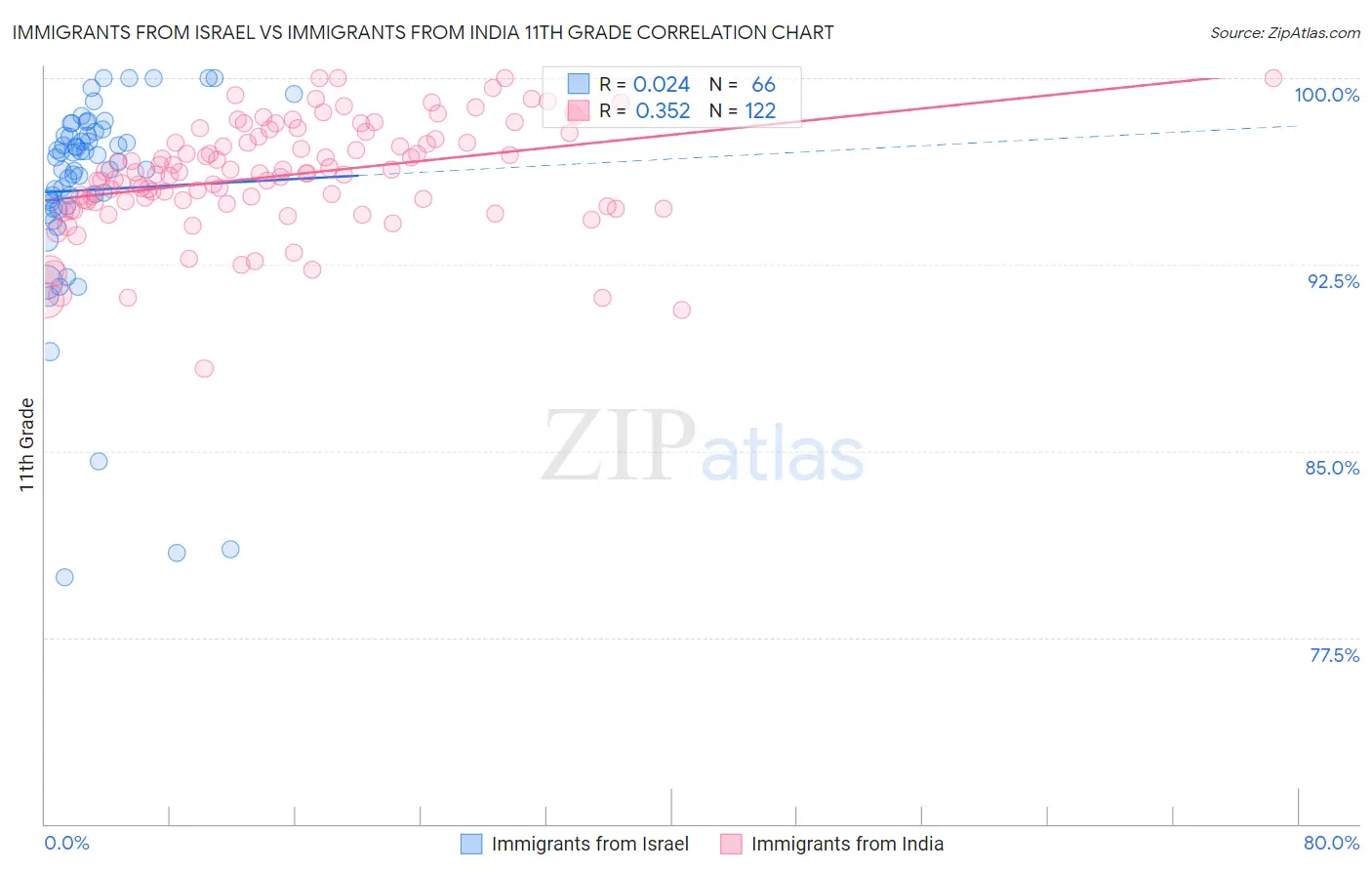 Immigrants from Israel vs Immigrants from India 11th Grade
