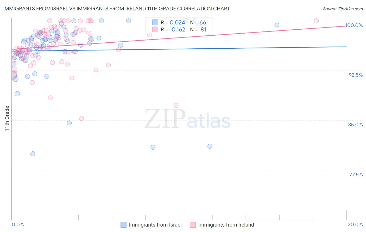 Immigrants from Israel vs Immigrants from Ireland 11th Grade
