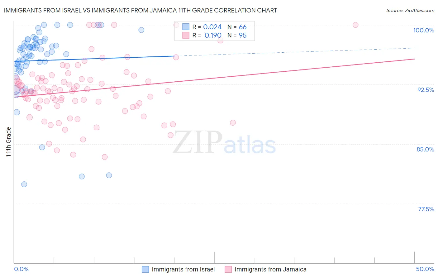 Immigrants from Israel vs Immigrants from Jamaica 11th Grade