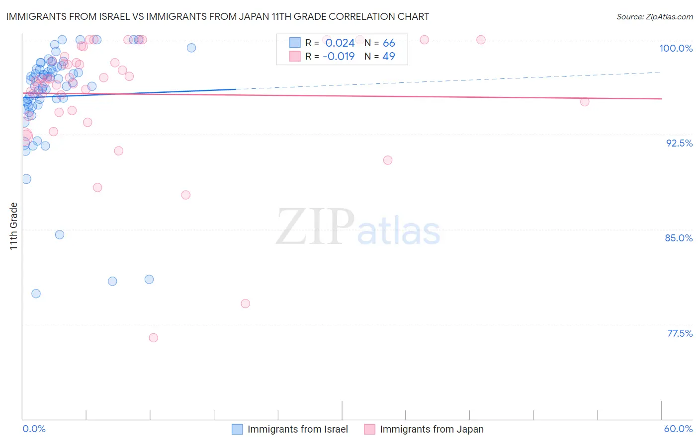 Immigrants from Israel vs Immigrants from Japan 11th Grade