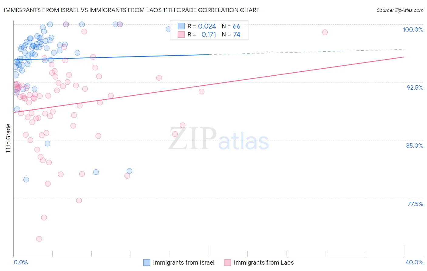 Immigrants from Israel vs Immigrants from Laos 11th Grade