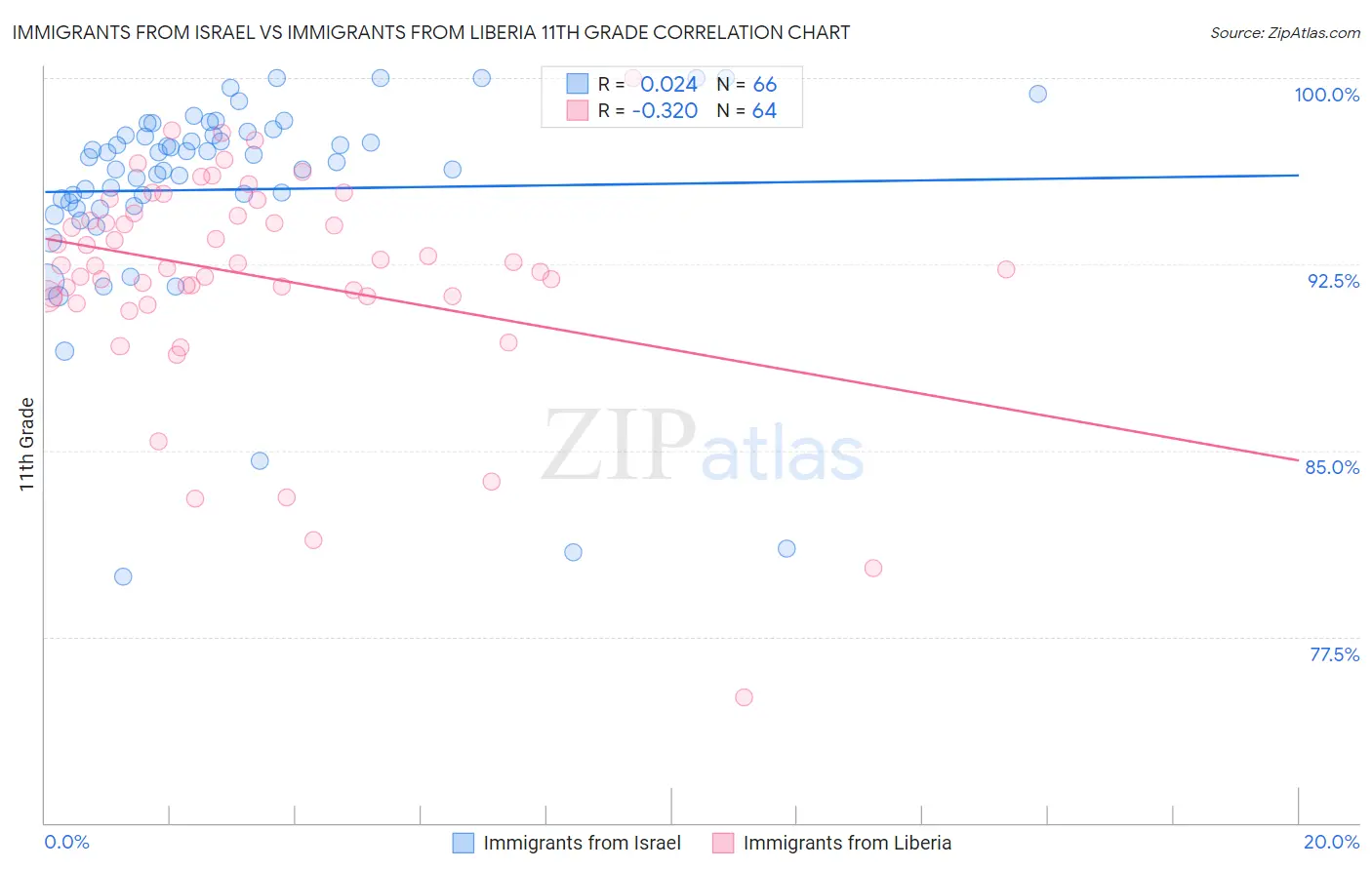 Immigrants from Israel vs Immigrants from Liberia 11th Grade