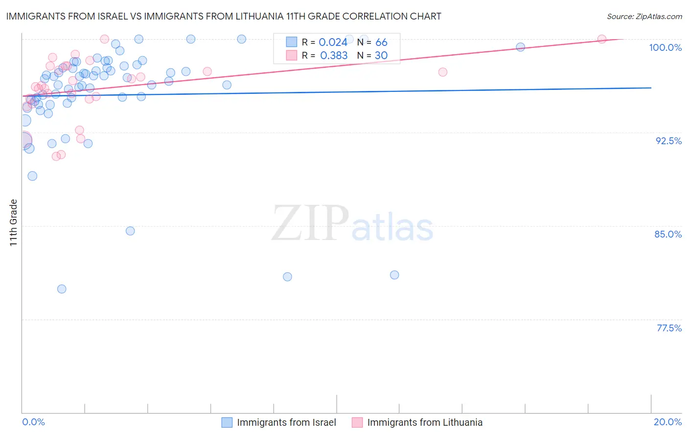 Immigrants from Israel vs Immigrants from Lithuania 11th Grade