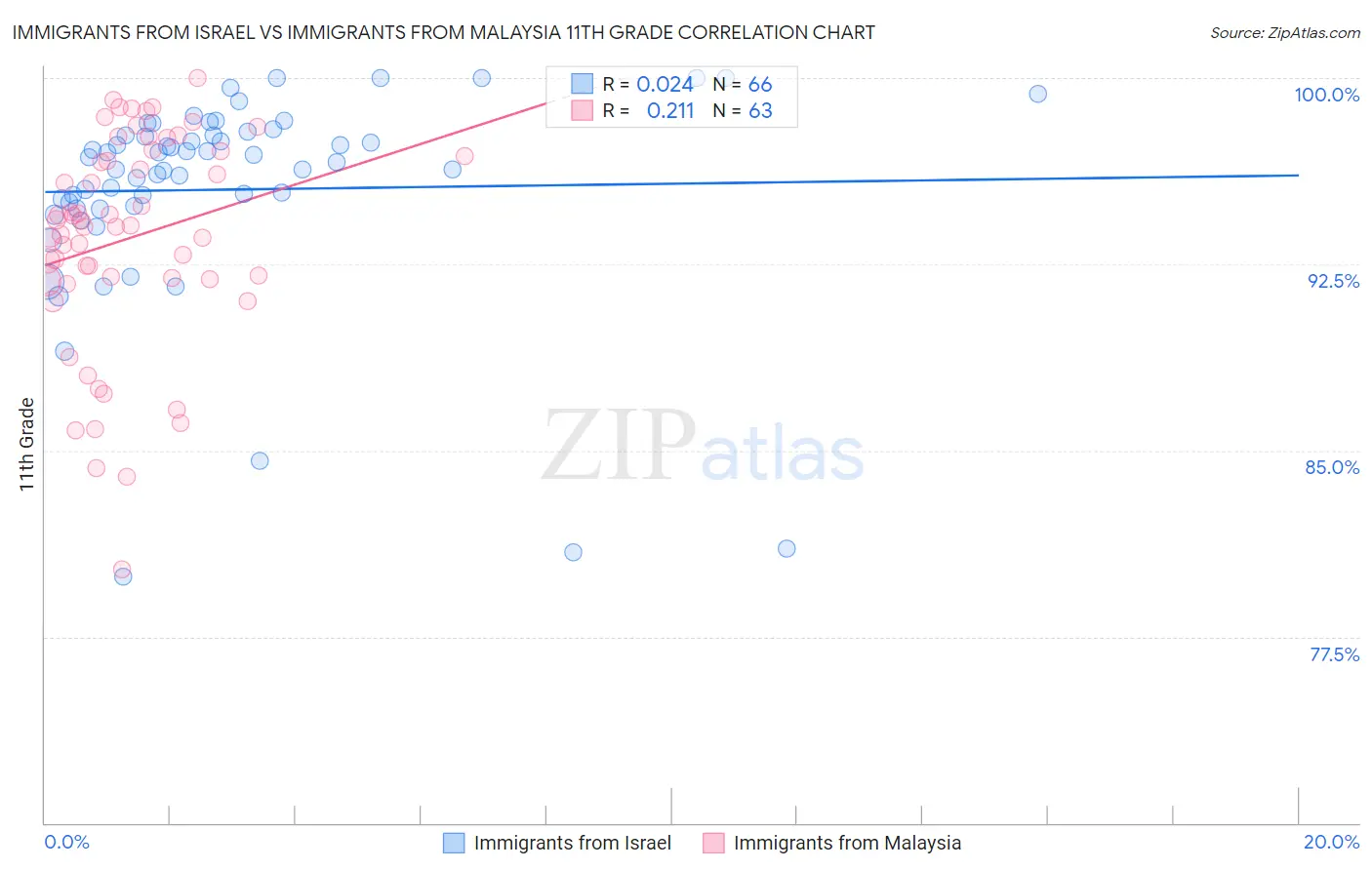 Immigrants from Israel vs Immigrants from Malaysia 11th Grade