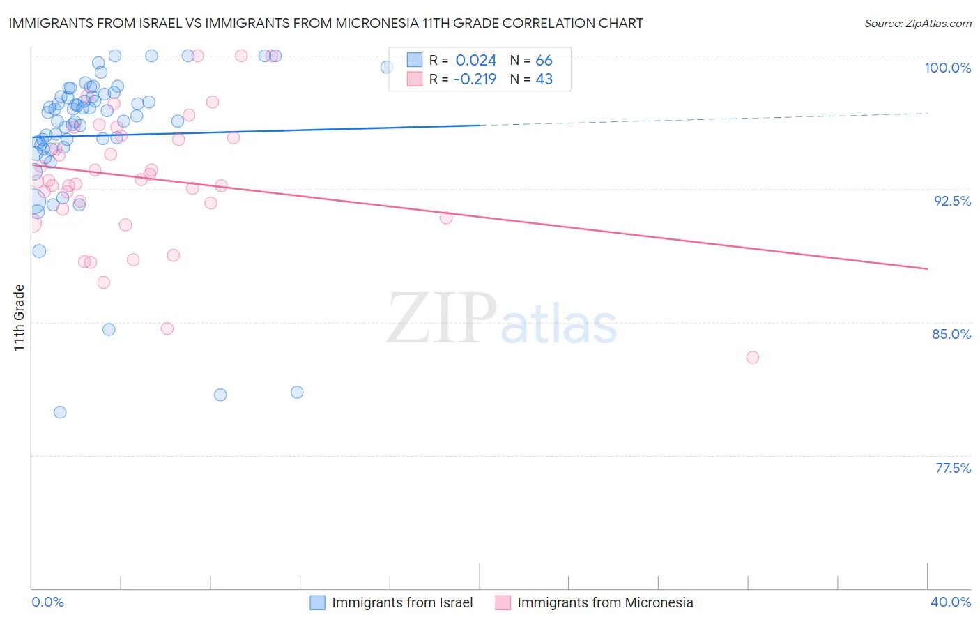 Immigrants from Israel vs Immigrants from Micronesia 11th Grade