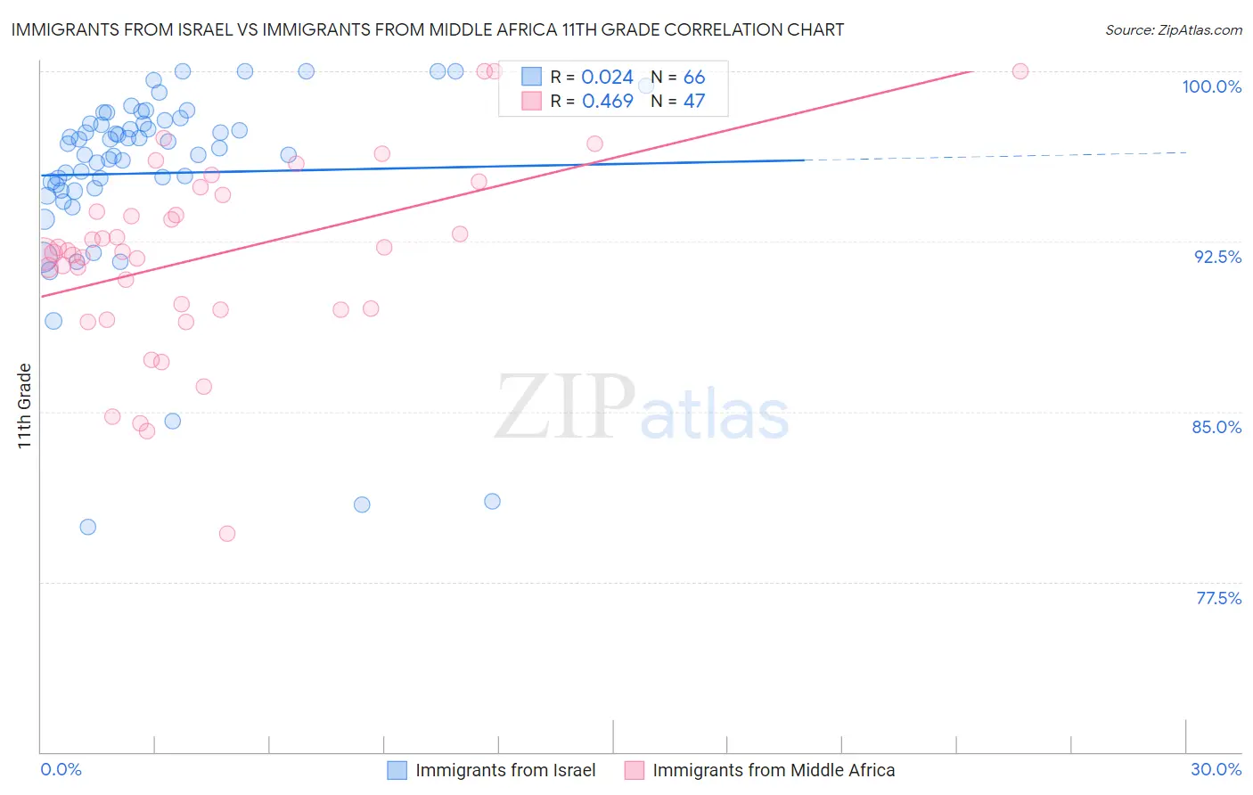 Immigrants from Israel vs Immigrants from Middle Africa 11th Grade