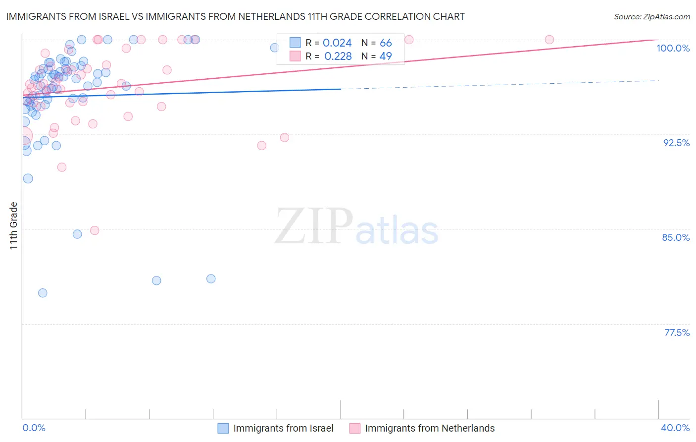 Immigrants from Israel vs Immigrants from Netherlands 11th Grade