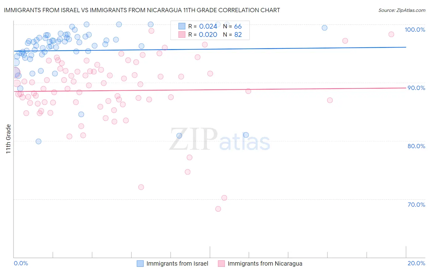 Immigrants from Israel vs Immigrants from Nicaragua 11th Grade