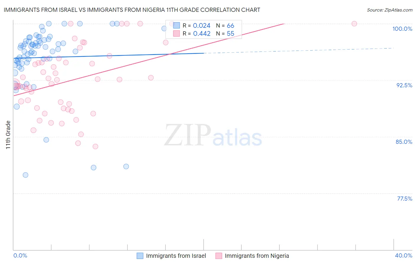Immigrants from Israel vs Immigrants from Nigeria 11th Grade