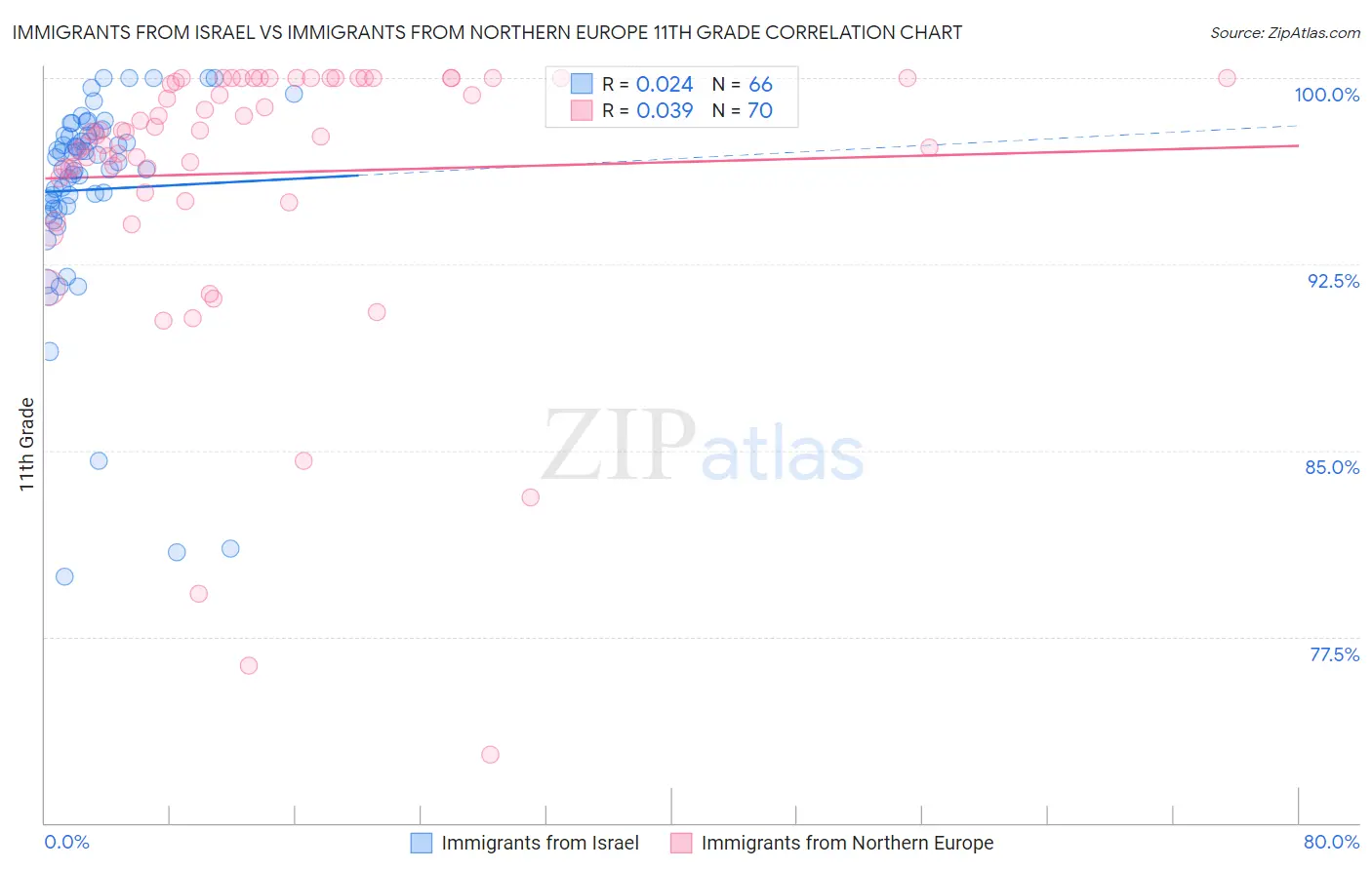 Immigrants from Israel vs Immigrants from Northern Europe 11th Grade
