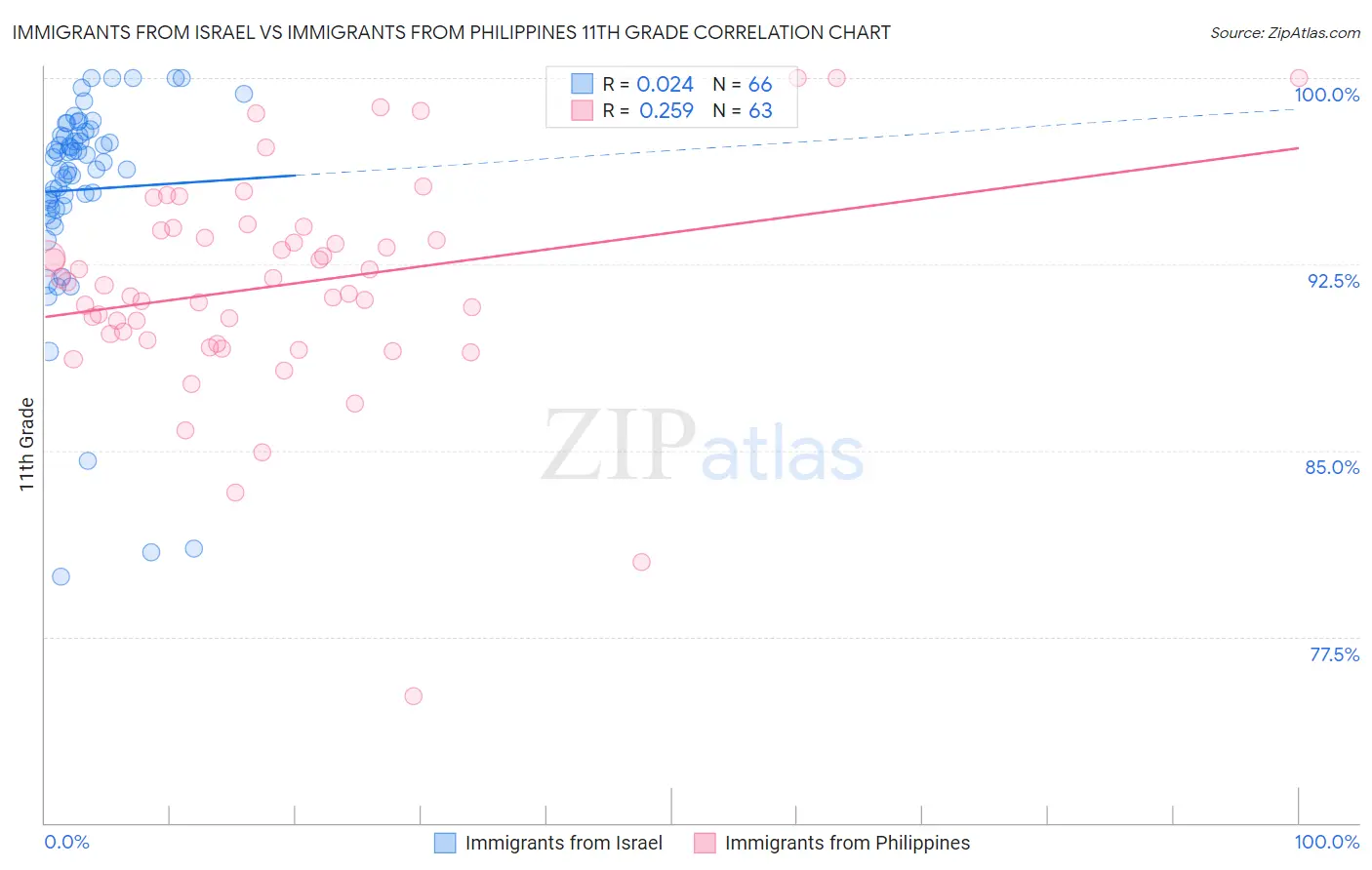 Immigrants from Israel vs Immigrants from Philippines 11th Grade