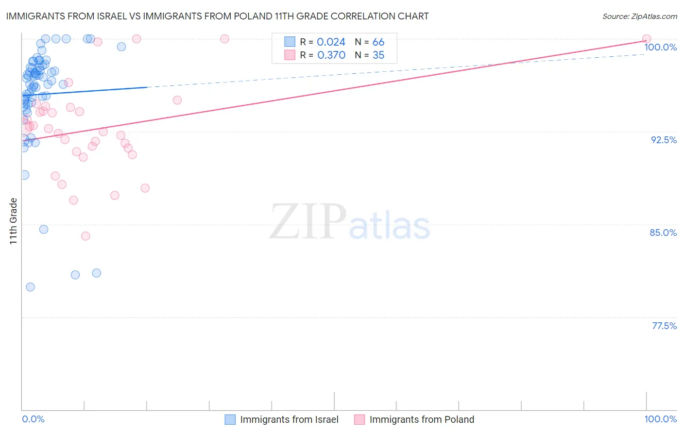 Immigrants from Israel vs Immigrants from Poland 11th Grade