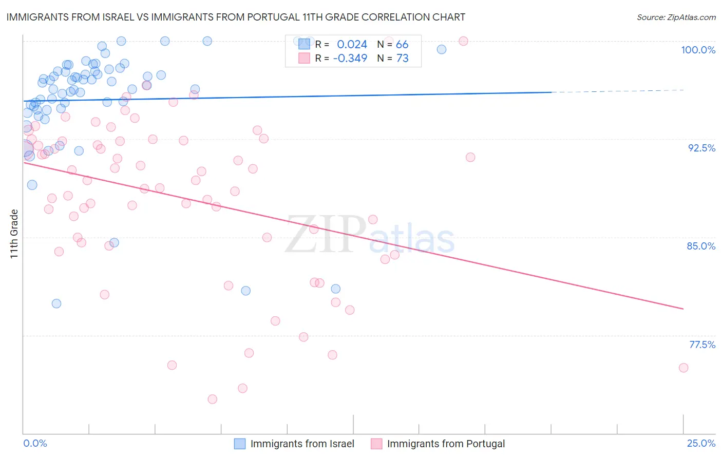Immigrants from Israel vs Immigrants from Portugal 11th Grade