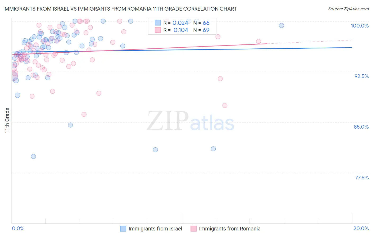 Immigrants from Israel vs Immigrants from Romania 11th Grade