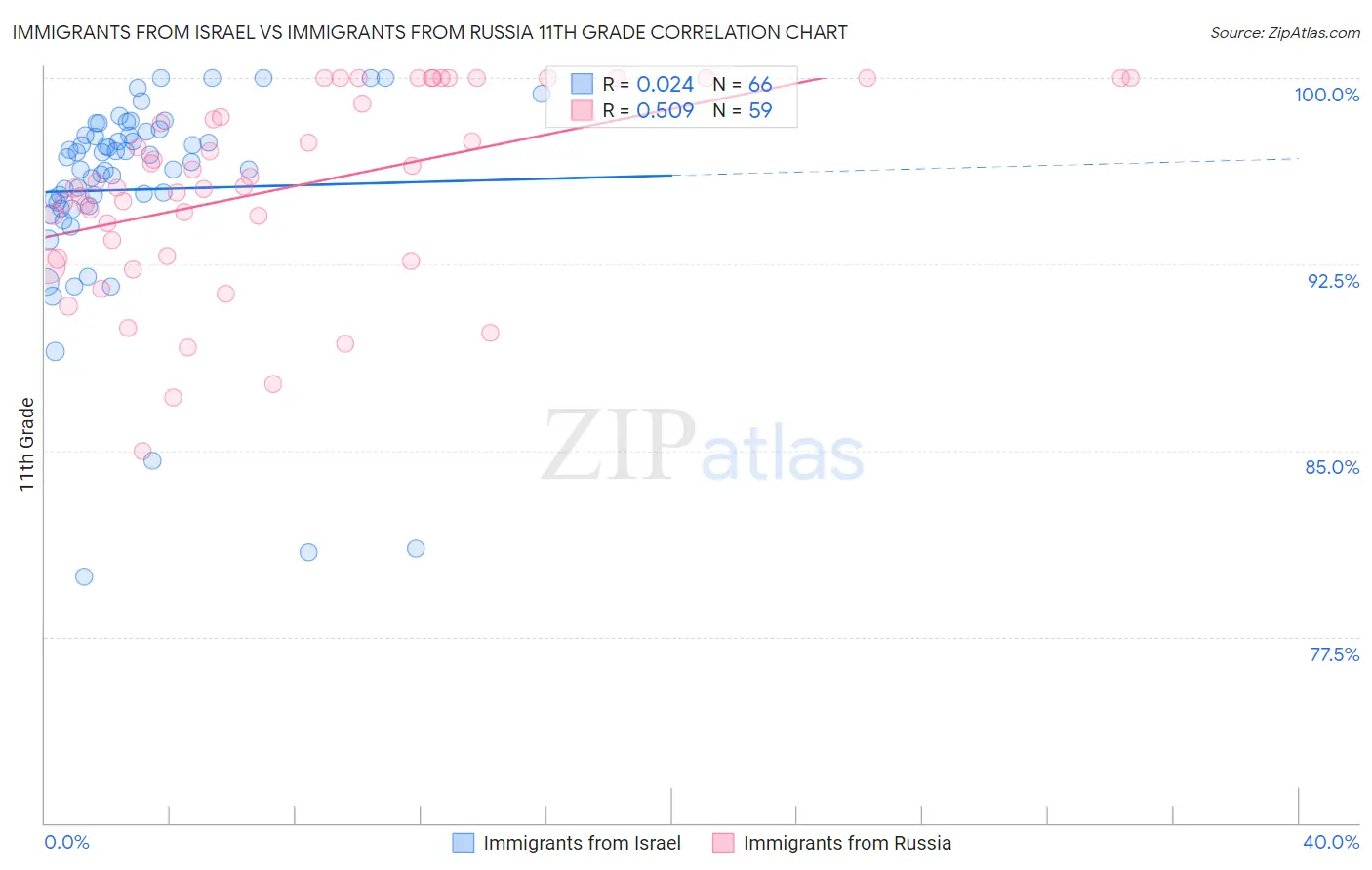 Immigrants from Israel vs Immigrants from Russia 11th Grade