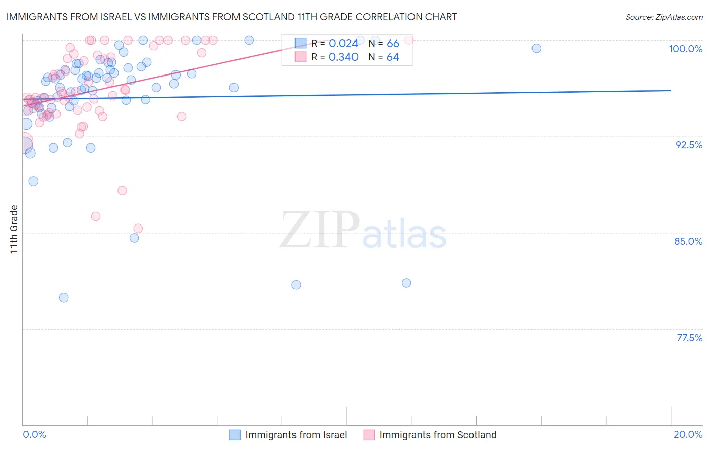 Immigrants from Israel vs Immigrants from Scotland 11th Grade