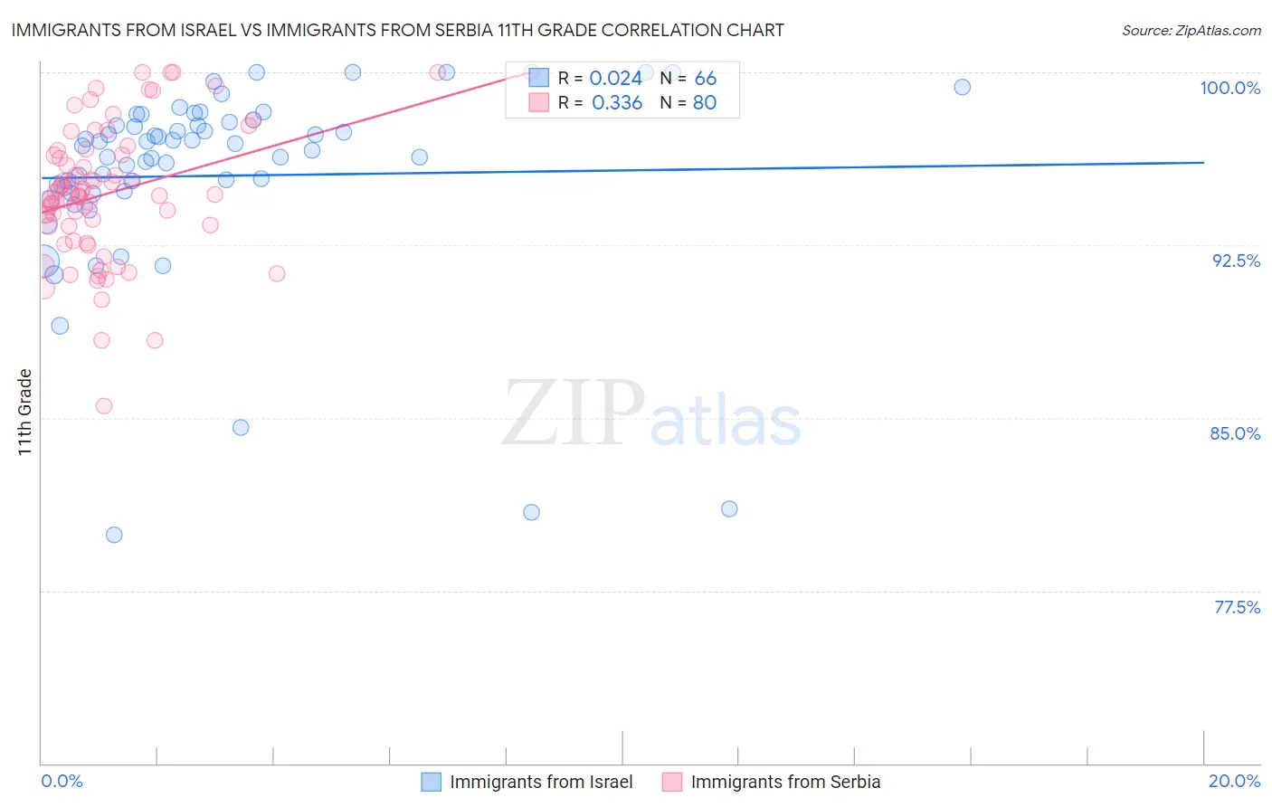 Immigrants from Israel vs Immigrants from Serbia 11th Grade