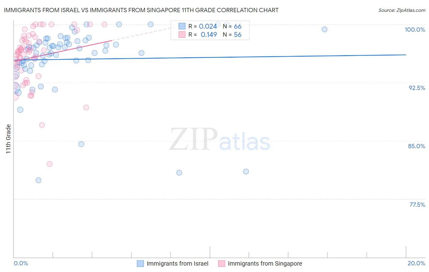 Immigrants from Israel vs Immigrants from Singapore 11th Grade
