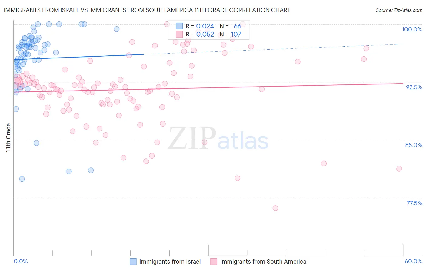 Immigrants from Israel vs Immigrants from South America 11th Grade