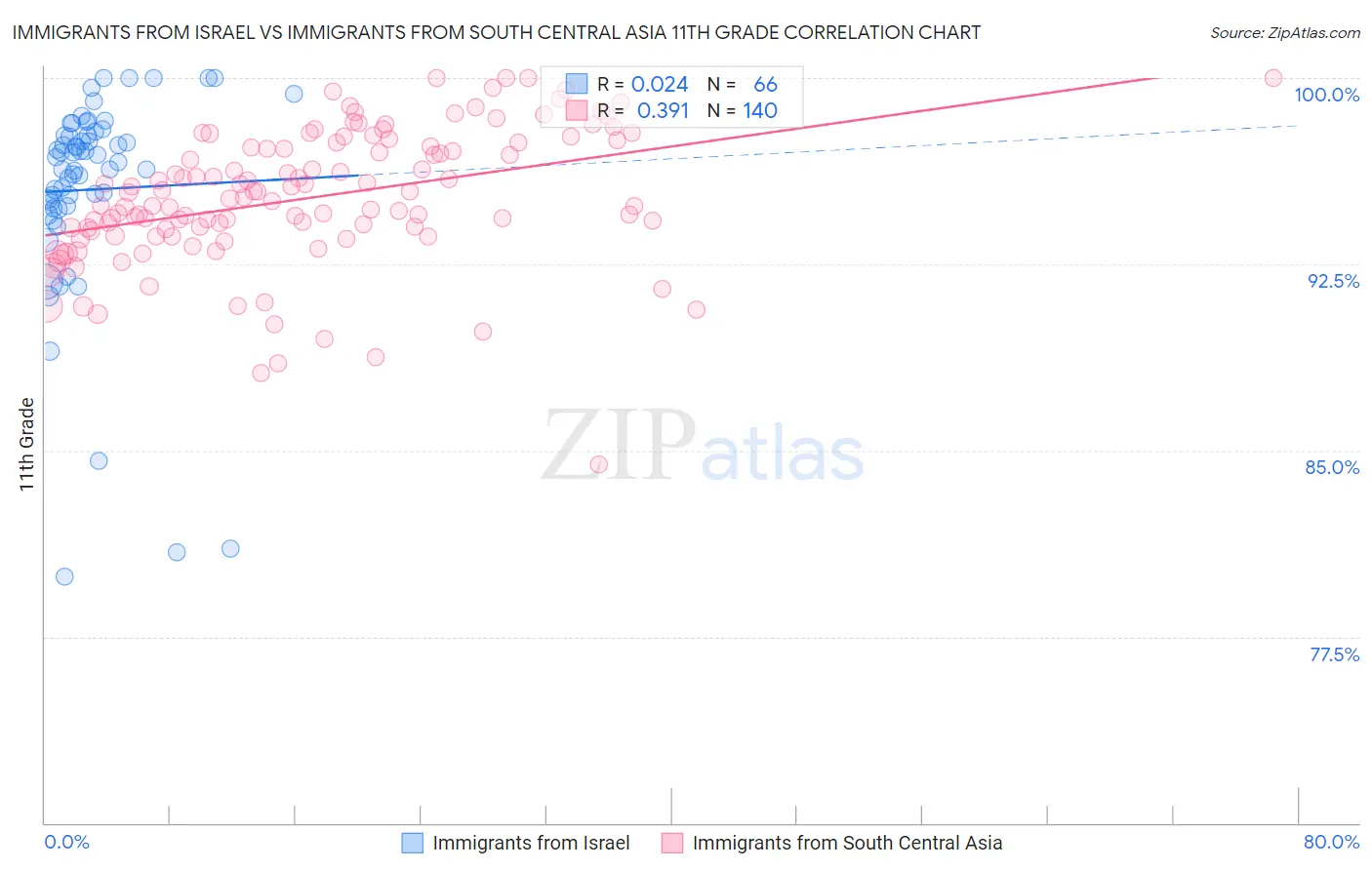 Immigrants from Israel vs Immigrants from South Central Asia 11th Grade