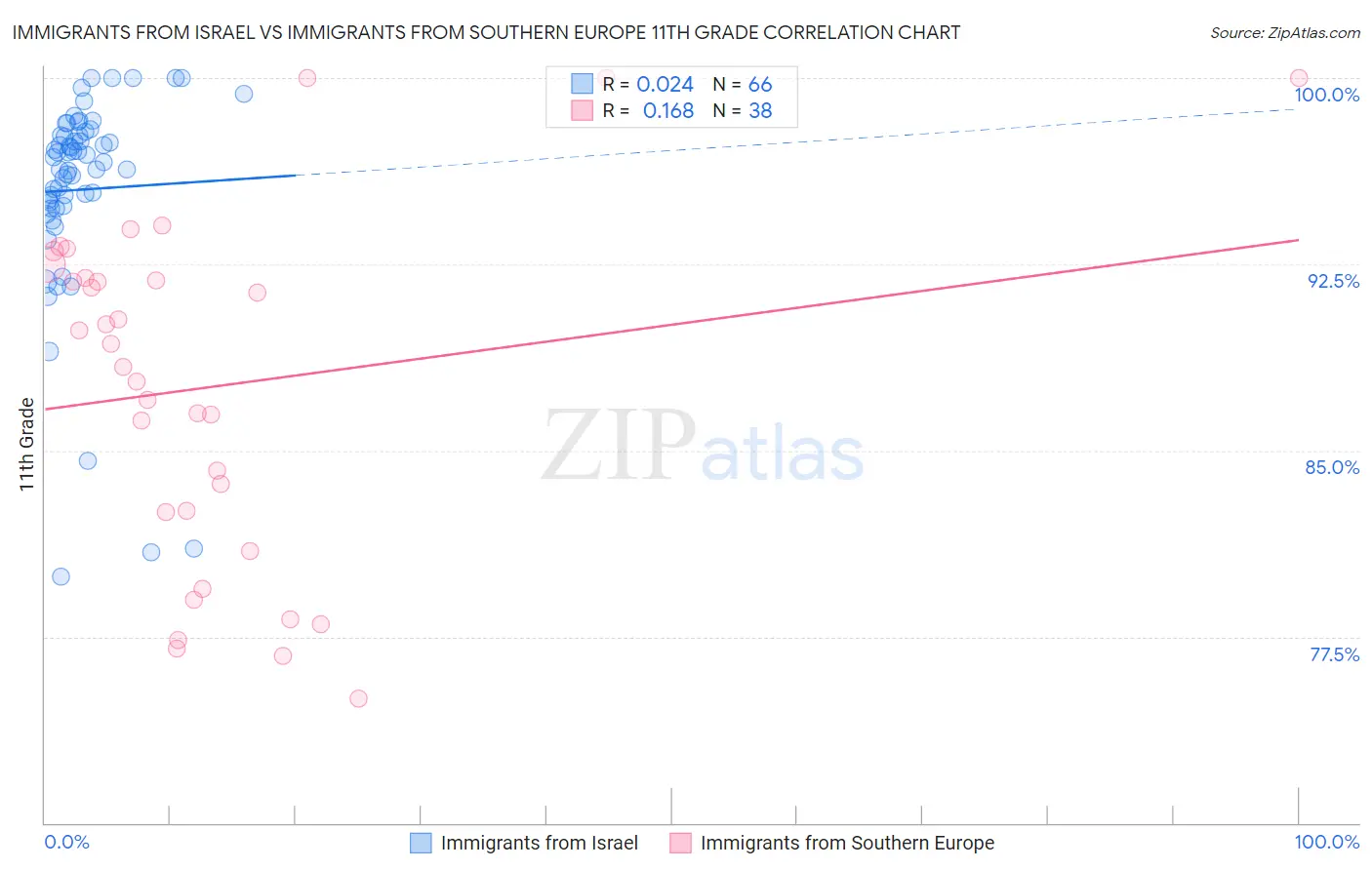 Immigrants from Israel vs Immigrants from Southern Europe 11th Grade