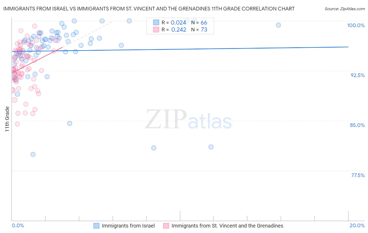 Immigrants from Israel vs Immigrants from St. Vincent and the Grenadines 11th Grade