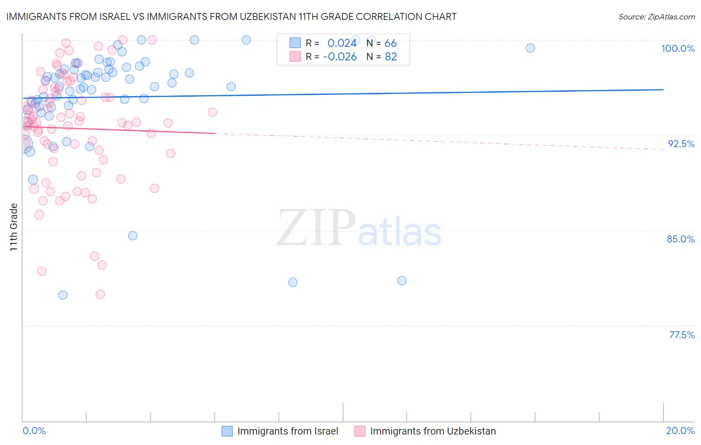 Immigrants from Israel vs Immigrants from Uzbekistan 11th Grade