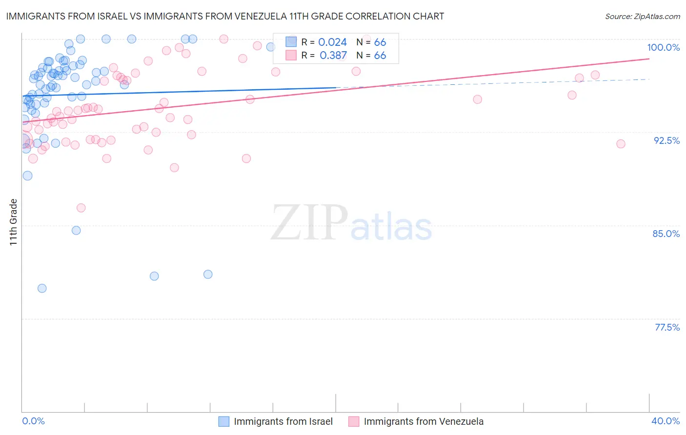 Immigrants from Israel vs Immigrants from Venezuela 11th Grade