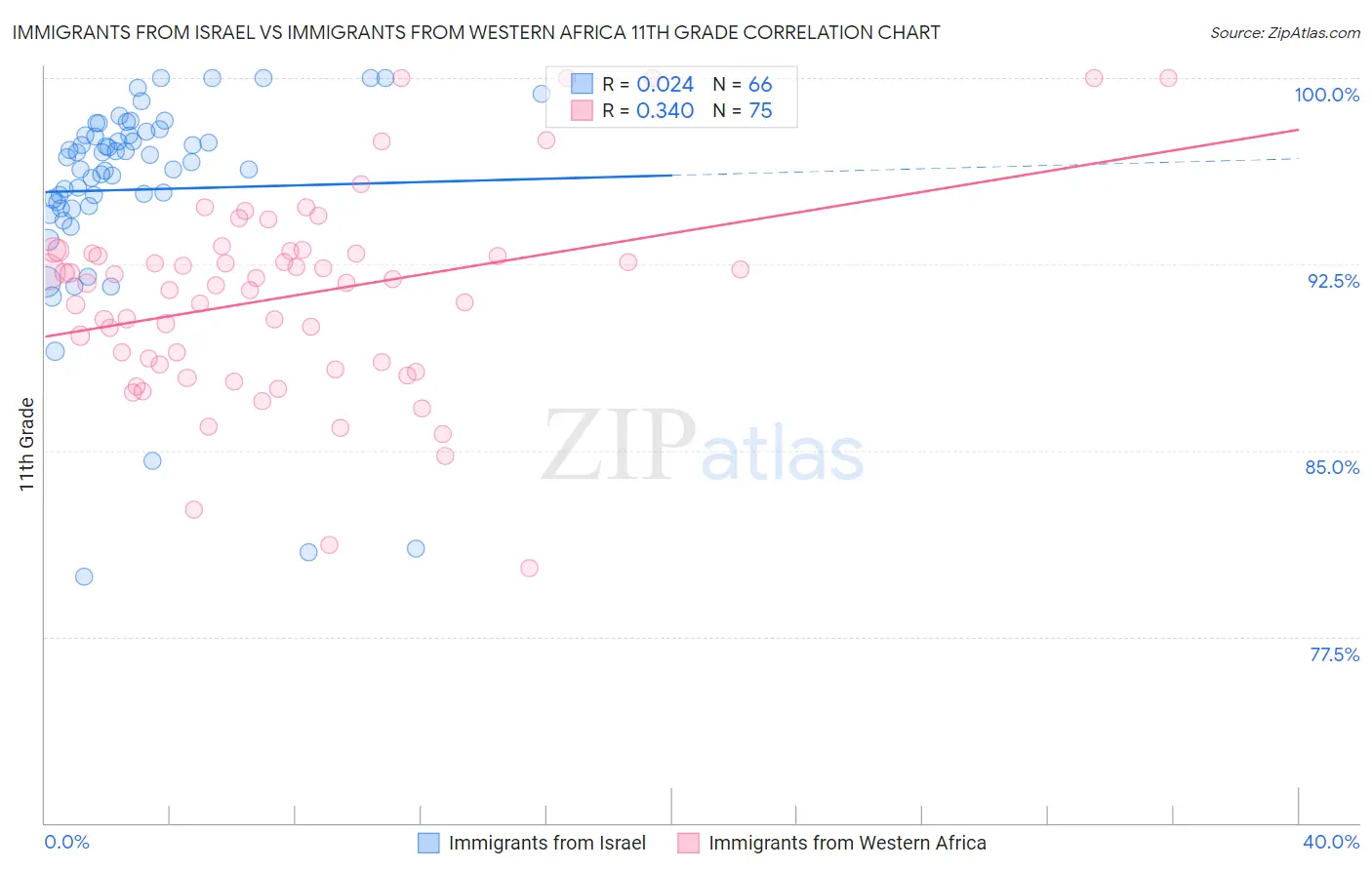Immigrants from Israel vs Immigrants from Western Africa 11th Grade