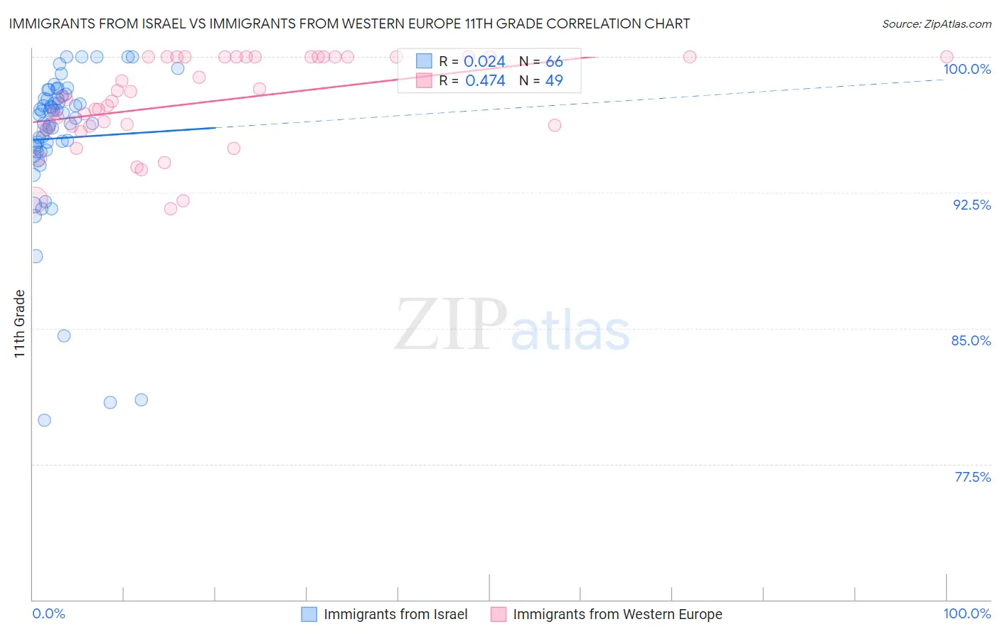 Immigrants from Israel vs Immigrants from Western Europe 11th Grade