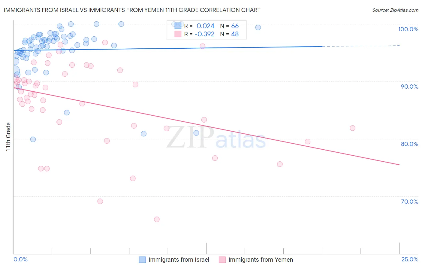 Immigrants from Israel vs Immigrants from Yemen 11th Grade