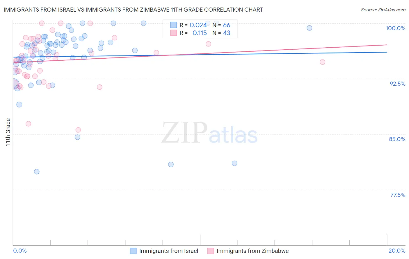 Immigrants from Israel vs Immigrants from Zimbabwe 11th Grade